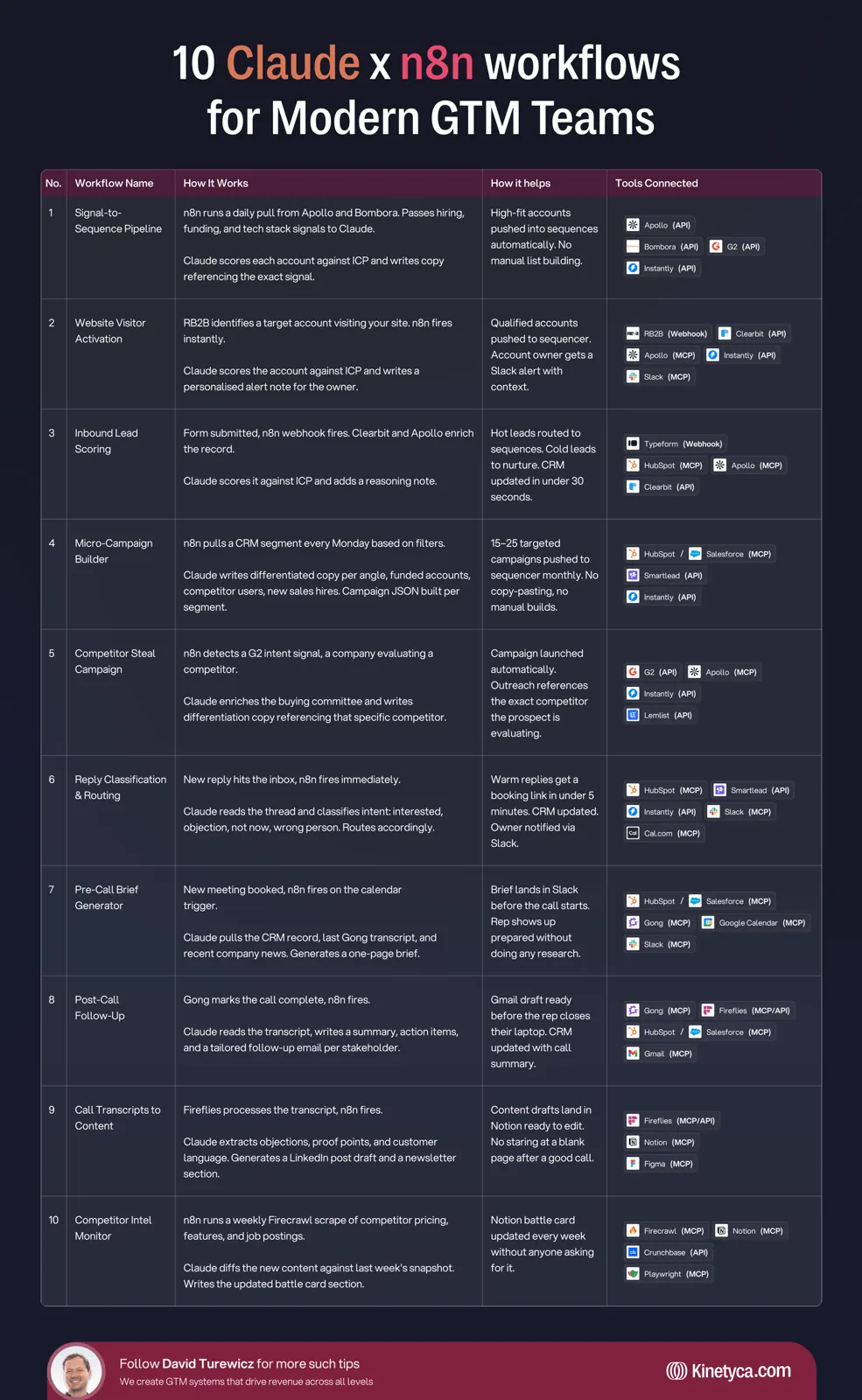 Table of the 10 Claude and n8n workflows for modern GTM teams, with how each works, how it helps and the tools connected: signal-to-sequence, website visitor activation, inbound lead scoring, micro-campaign builder, competitor steal campaign, reply routing, pre-call brief, post-call follow-up, call transcripts to content and competitor intel.