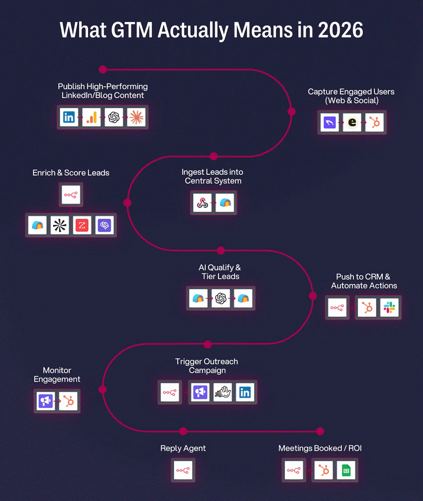 Diagram of the 2026 GTM flow: publish LinkedIn and blog content, capture engaged users, ingest leads into a central system, enrich and score, AI qualify and tier, push to CRM, trigger outreach, monitor engagement, a reply agent, then meetings booked and ROI.